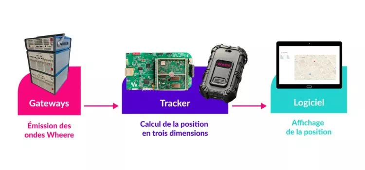 Schéma du système de géolocalisation indoor Wheere