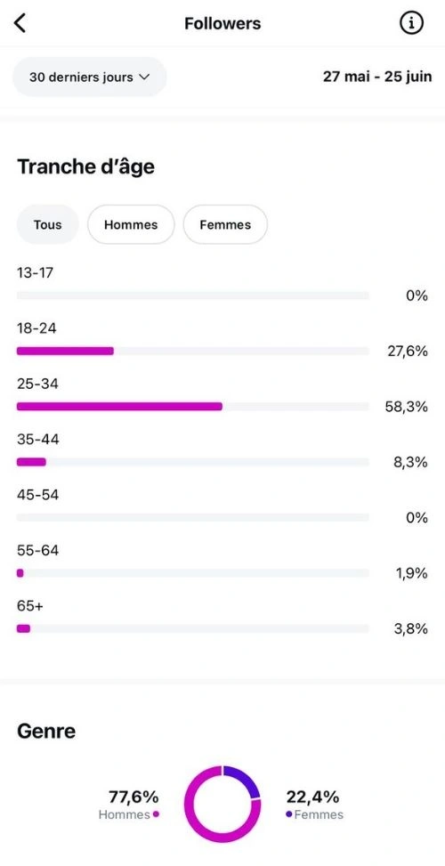 Différentes statistiques des abonnés